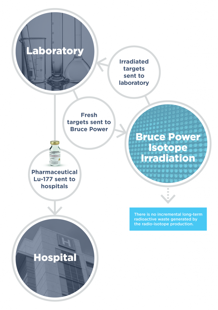 infographic explaining there is no incremental long-term radioactive waste generated by radio-isotope production