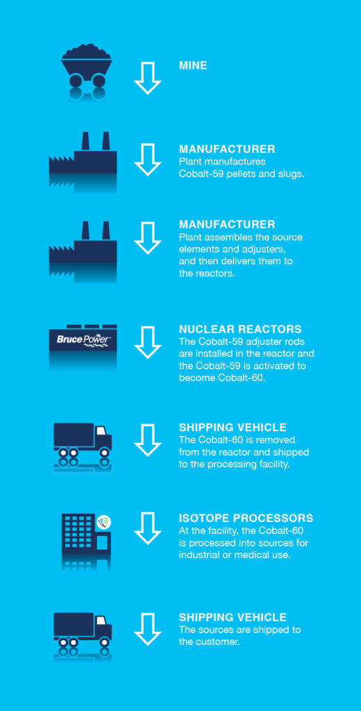 Cobalt-60 process