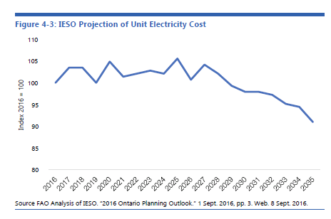 IESO project of unit electricity cost