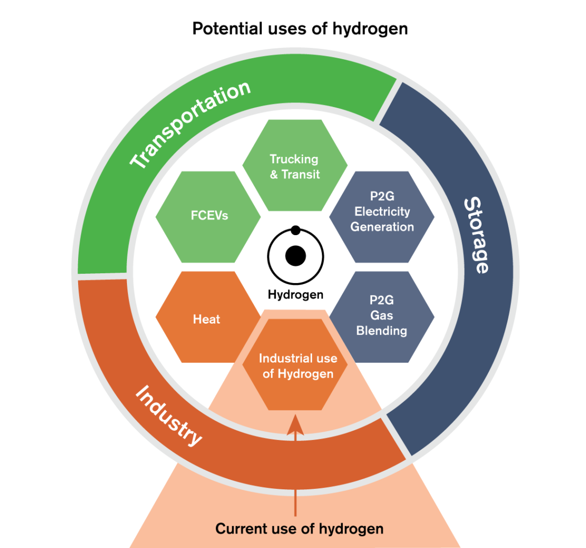 illustration showing possible uses for hydrogen beyond current use