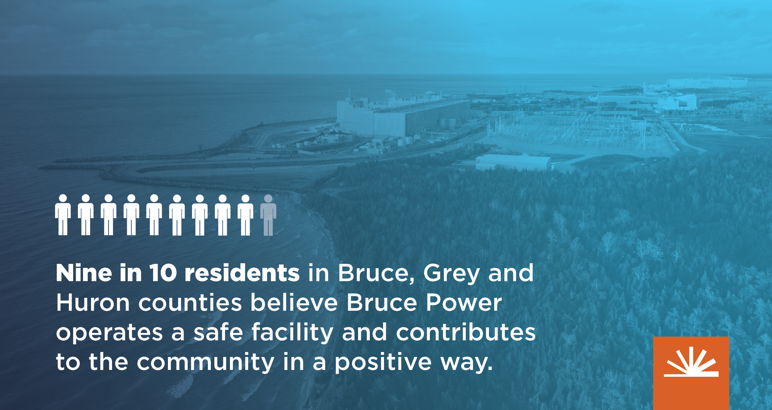 poll stat: 9 in 10 residents in Bruce, Grey, and Huron counties believe Bruce Power operates a safe facility and contributes to the community in a positive way