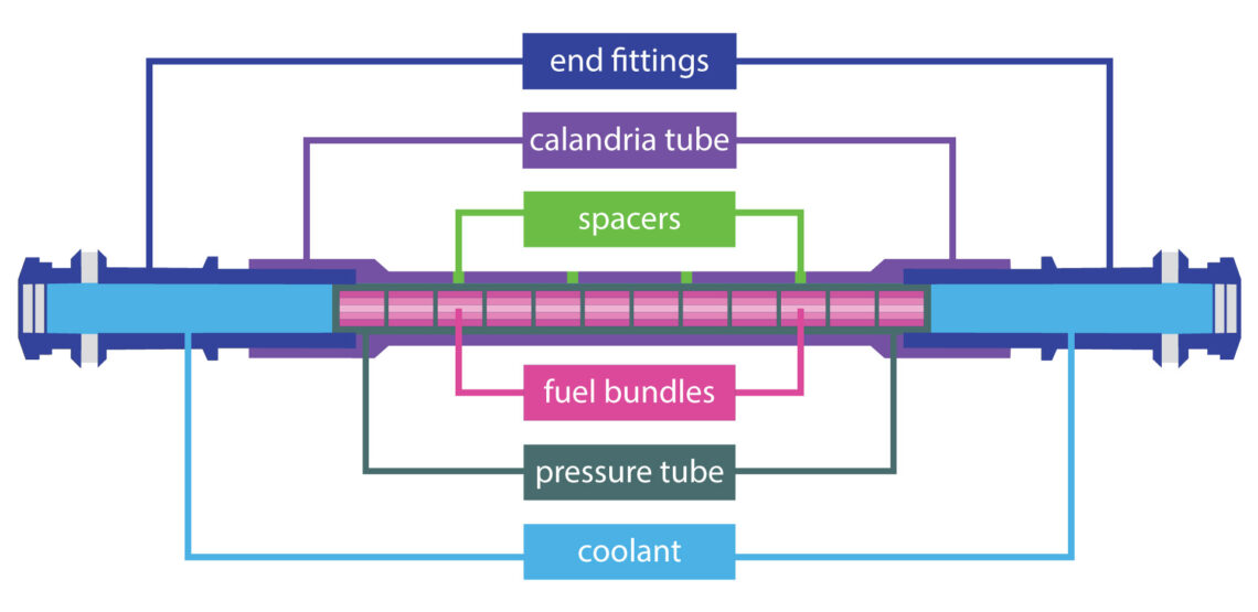 Diagram of fuel channel