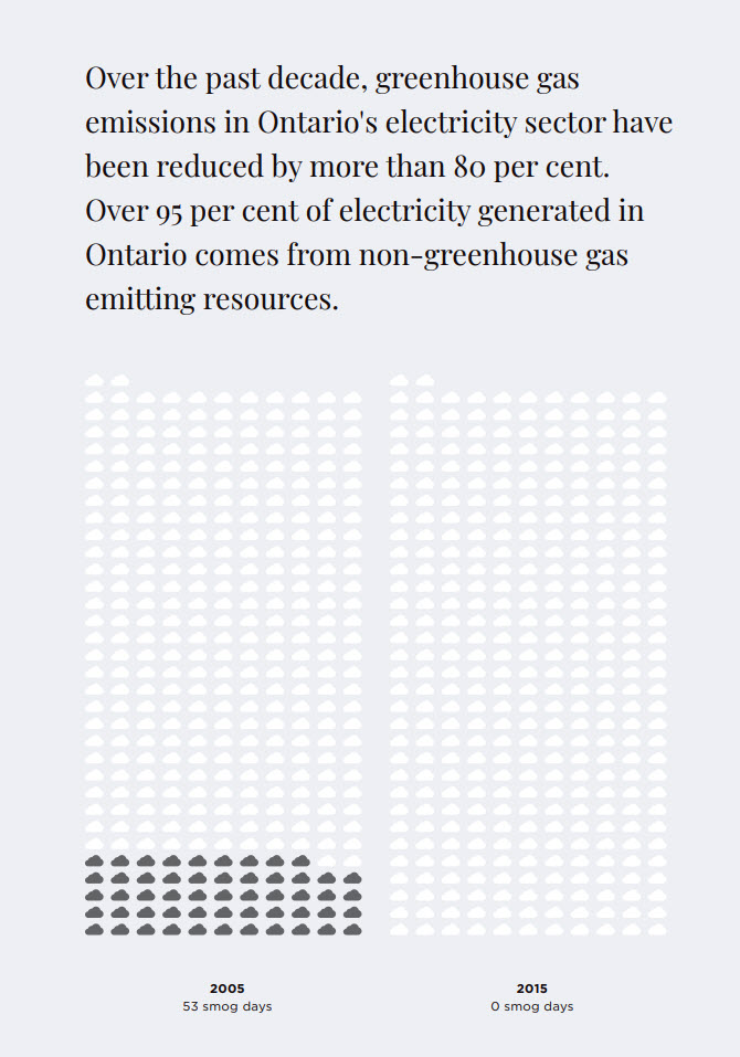 infographic comparing smog days from 53 in 2005 to zero 2015