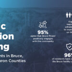 Bruce Power polling results graphic