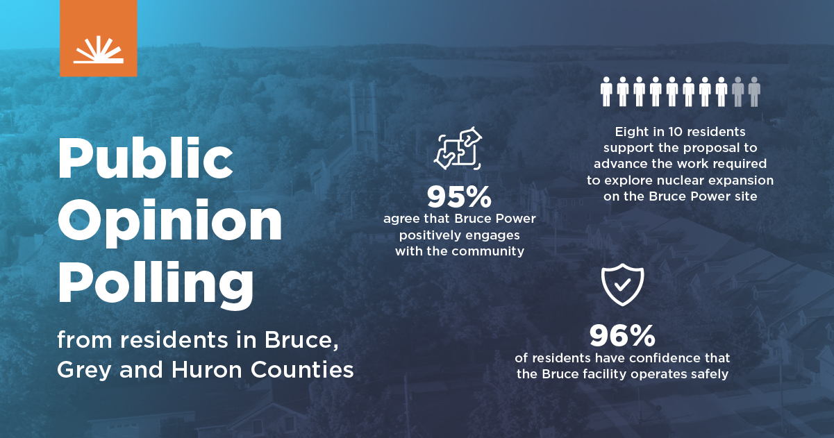 Bruce Power polling results graphic
