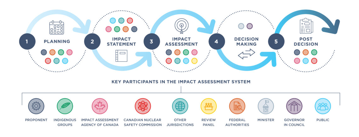 An illustrative graphic to show the 5 steps of the Impact Assessment with arrows connecting them, and 9 coloured icons to list the 9 key participants in the impact assessment system.